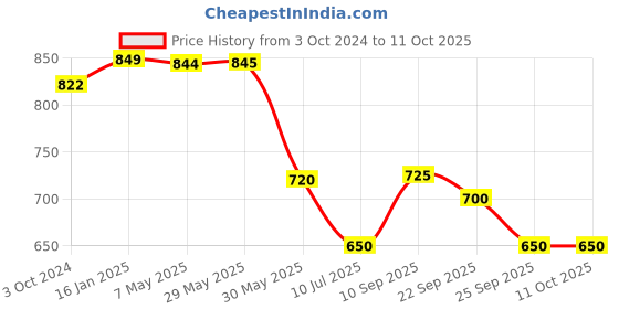 firstcry.com Safe-O-Kid Barricade Security Gate Extension - White safe-o-kid Price History Graph from 3 Oct 2024 to 10 Oct 2025