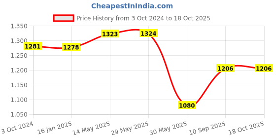 firstcry.com Safe-O-Kid Barricade Security Gate Extension White - 45 cm safe-o-kid Price History Graph from 3 Oct 2024 to 17 Oct 2025