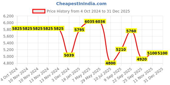 firstcry.com Safe-O-Kid Bedrail Guard Pack Of 3 182 cm - Blue safe-o-kid Price History Graph from 4 Oct 2024 to 30 Dec 2025