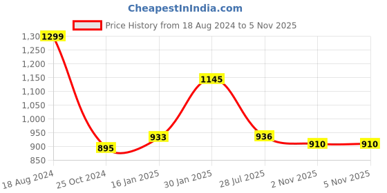 firstcry.com Safe-O-Kid Biting Skills Safely Texture Chewy Tube With Disposable Mouth Care Swab safe-o-kid Price History Graph from 18 Aug 2024 to 5 Nov 2025