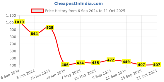 firstcry.com Safe-O-Kid Bottle Drying Rack Plastic Trees Dustproof Easy Steriliser Pack of 2 - Blue & White safe-o-kid Price History Graph from 6 Sep 2024 to 11 Oct 2025