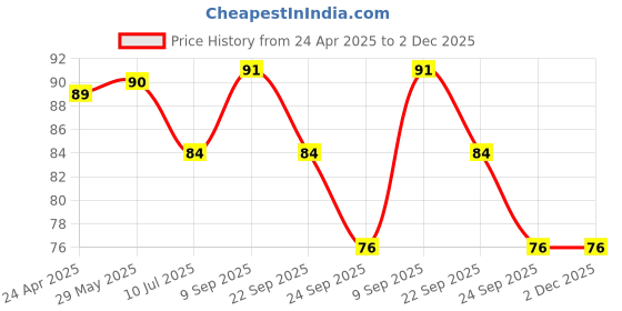 firstcry.com Safe-O-Kid BPA-Free Premium Pre-Taped Drawer Lock - Child Safety, Easy Installation, Blends with Home Decor, Heavy-Duty Protection safe-o-kid Price History Graph from 24 Apr 2025 to 1 Dec 2025