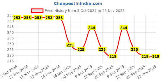 firstcry.com Safe-O-Kid BPA Free Silicone Liquid Medicine Feeder with Box - Blue safe-o-kid Price History Graph from 3 Oct 2024 to 23 Nov 2025