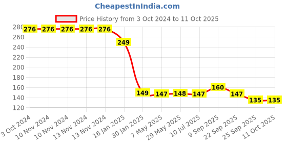 firstcry.com Safe-O-Kid Bug Shaped Corner Caps Pack Of 2 - Blue safe-o-kid Price History Graph from 3 Oct 2024 to 11 Oct 2025