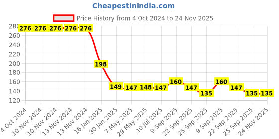 firstcry.com Safe-O-Kid Bug Shaped Corner Caps Pack Of 2 - Pink safe-o-kid Price History Graph from 4 Oct 2024 to 24 Nov 2025
