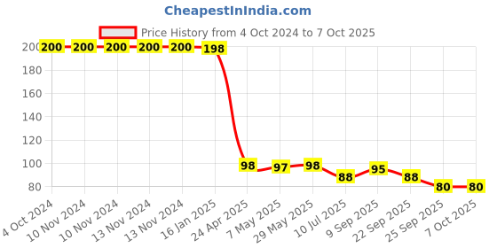 firstcry.com Safe-O-Kid Butterfly Shaped Sliding Window Lock - White safe-o-kid Price History Graph from 4 Oct 2024 to 7 Oct 2025