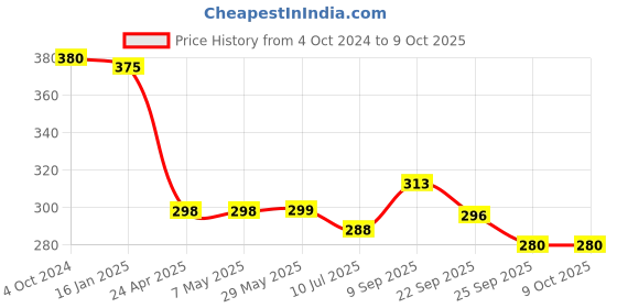 firstcry.com Safe-O-Kid Butterfly Shaped Sliding Window Lock White - Pack of 4 safe-o-kid Price History Graph from 4 Oct 2024 to 9 Oct 2025