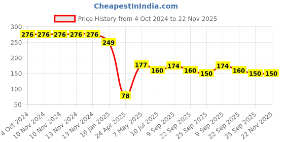 firstcry.com Safe-O-Kid Child Safety Cabinet Lock - Grey White safe-o-kid Price History Graph from 4 Oct 2024 to 21 Nov 2025