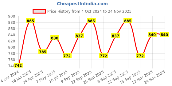 firstcry.com Safe-O-Kid Child Safety Cabinet Lock Pack Of 12 - Blue safe-o-kid Price History Graph from 4 Oct 2024 to 24 Nov 2025