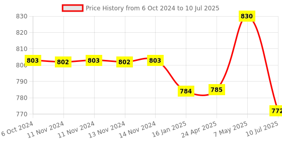 firstcry.com Safe-O-Kid Child Safety Cabinet Lock Pack Of 12 - White safe-o-kid Price History Graph from 6 Oct 2024 to 10 Jul 2025