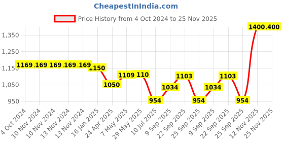 firstcry.com Safe-O-Kid Child Safety Cabinet Lock Pack Of 16 - Blue safe-o-kid Price History Graph from 4 Oct 2024 to 24 Nov 2025