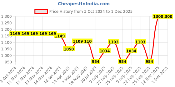 firstcry.com Safe-O-Kid Child Safety Cabinet Lock Pack Of 16 - White safe-o-kid Price History Graph from 3 Oct 2024 to 30 Nov 2025