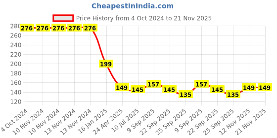 firstcry.com Safe-O-Kid Child Safety Cabinet Lock Pack Of 2 - Blue safe-o-kid Price History Graph from 4 Oct 2024 to 20 Nov 2025