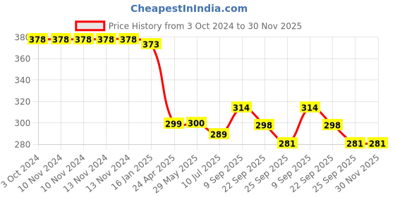 firstcry.com Safe-O-Kid Child Safety Cabinet Lock Pack Of 4 - Blue safe-o-kid Price History Graph from 3 Oct 2024 to 30 Nov 2025