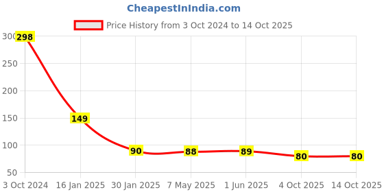 firstcry.com Safe-O-Kid Child Safety Finger Guards Pack of 2 - White safe-o-kid Price History Graph from 3 Oct 2024 to 13 Oct 2025