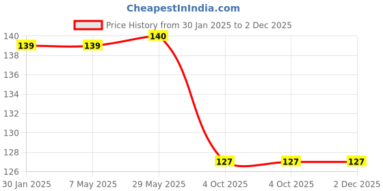 firstcry.com Safe-O-Kid Child Safety Finger Guards Pack of 4 - White safe-o-kid Price History Graph from 30 Jan 2025 to 2 Dec 2025