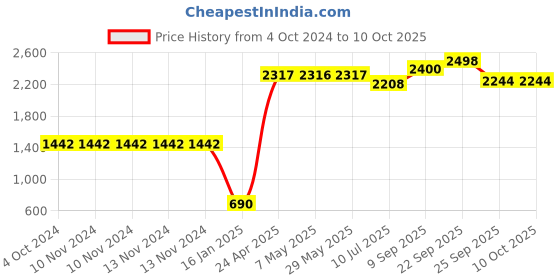 firstcry.com safe-o-kid Safe O Kid Child Safety Lock Latch - Pack of 16 safe-o-kid Price History Graph from 4 Oct 2024 to 10 Oct 2025