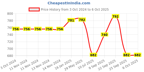 firstcry.com Safe-O-Kid Child Safety Mesh Net Prevent Fall & Injuries Balcony & Indoors - White safe-o-kid Price History Graph from 3 Oct 2024 to 6 Oct 2025
