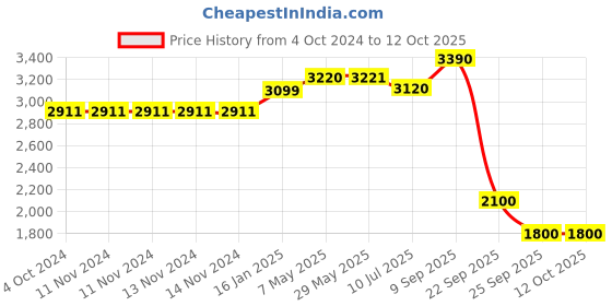 firstcry.com safe-o-kid Safe O Kid Child Safety Stair Safety Gates with 1 Fall Prevention Safety Net - White safe-o-kid Price History Graph from 4 Oct 2024 to 12 Oct 2025