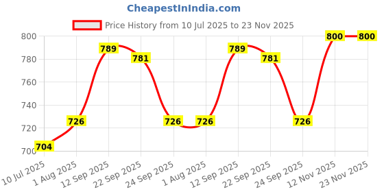 firstcry.com Safe-O-Kid Childproofing Safety Straps For Cabinets, Drawers, Appliances, Versatile, Durable & Easy to Install, Green, Pack of 10 safe-o-kid Price History Graph from 10 Jul 2025 to 23 Nov 2025
