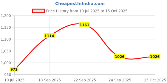 firstcry.com Safe-O-Kid Childproofing Safety Straps For Cabinets, Drawers, Appliances, Versatile, Durable & Easy to Install, Green, Pack of 16 safe-o-kid Price History Graph from 10 Jul 2025 to 15 Oct 2025