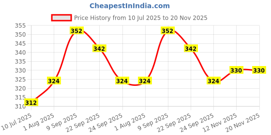 firstcry.com Safe-O-Kid Childproofing Safety Straps For Cabinets, Drawers, Appliances, Versatile, Durable & Easy to Install, Green, Pack of 4 safe-o-kid Price History Graph from 10 Jul 2025 to 20 Nov 2025