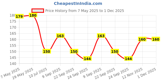 firstcry.com Safe-O-Kid Clear Corner ProtectorsChildproofing Furniture Safety Guards, Shock-Absorbing, Baby Proofing Corner Guards (Pack of 8) safe-o-kid Price History Graph from 7 May 2025 to 30 Nov 2025
