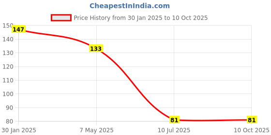 firstcry.com Safe-O-Kid Convex Corner Caps Pack of 1 - Transparent safe-o-kid Price History Graph from 30 Jan 2025 to 8 Oct 2025