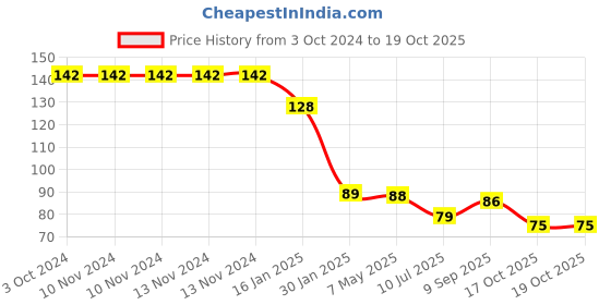 firstcry.com Safe-O-Kid Corner Caps Pack Of 4 - Transparent safe-o-kid Price History Graph from 3 Oct 2024 to 19 Oct 2025