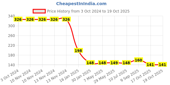 firstcry.com Safe-O-Kid Corner Caps Pack Of 8 - Transparent safe-o-kid Price History Graph from 3 Oct 2024 to 18 Oct 2025