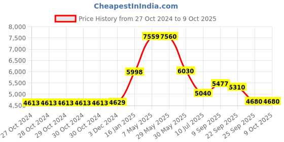 firstcry.com Safe-O-Kid Designer Bed Rail Guard Pack of 3, Blue safe-o-kid Price History Graph from 27 Oct 2024 to 8 Oct 2025