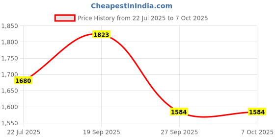 firstcry.com Safe-O-Kid Designer Bed Rail GuardPack of 1, Blue safe-o-kid Price History Graph from 22 Jul 2025 to 7 Oct 2025