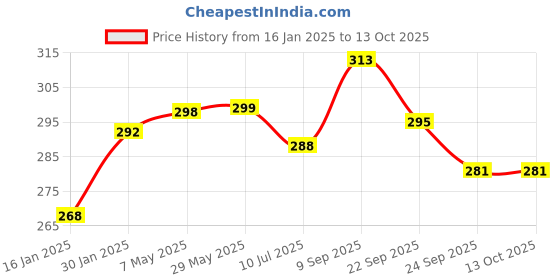 firstcry.com Safe-O-Kid Designer Small Corner Caps Pack of 16 - White safe-o-kid Price History Graph from 16 Jan 2025 to 12 Oct 2025