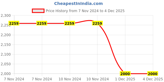 firstcry.com Safe-O-Kid Digital Temperature Sensor Baby Bath Tub with Bather - Blue safe-o-kid Price History Graph from 7 Nov 2024 to 2 Dec 2025