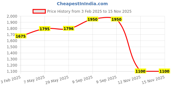 firstcry.com Safe-O-Kid Digital Temperature Sensor Baby Bath Tub with Support Cushion - Blue safe-o-kid Price History Graph from 3 Feb 2025 to 14 Nov 2025