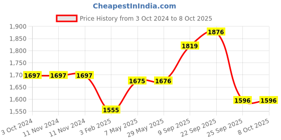 firstcry.com Safe-O-Kid Digital Temperature Sensor Time Reading Bath Tub Drain Plug- Blue safe-o-kid Price History Graph from 3 Oct 2024 to 7 Oct 2025