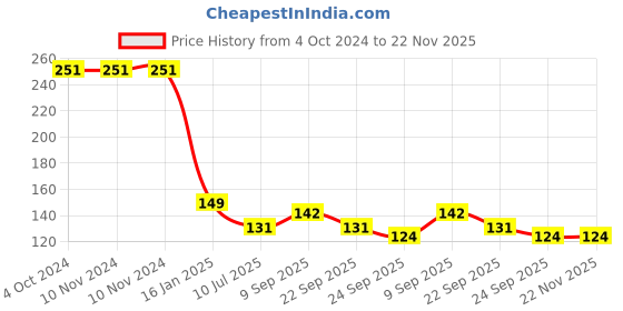 firstcry.com Safe-O-Kid Door Guard Pack of 2 - Grey safe-o-kid Price History Graph from 4 Oct 2024 to 21 Nov 2025