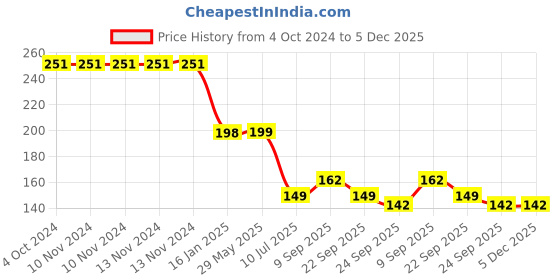 firstcry.com Safe-O-Kid Door Guard Pack of 2 - White safe-o-kid Price History Graph from 4 Oct 2024 to 5 Dec 2025
