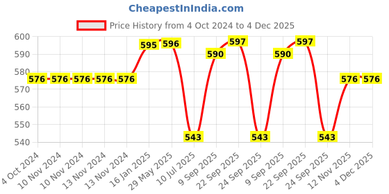 firstcry.com Safe-O-Kid Door Guard Pack of 8 - Grey safe-o-kid Price History Graph from 4 Oct 2024 to 3 Dec 2025