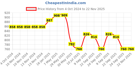 firstcry.com Safe-O-Kid Door Guard Pack of 8 - White safe-o-kid Price History Graph from 4 Oct 2024 to 22 Nov 2025