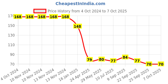 firstcry.com Safe-O-Kid Drawer Lock Pack Of 1 - Assorted safe-o-kid Price History Graph from 4 Oct 2024 to 7 Oct 2025
