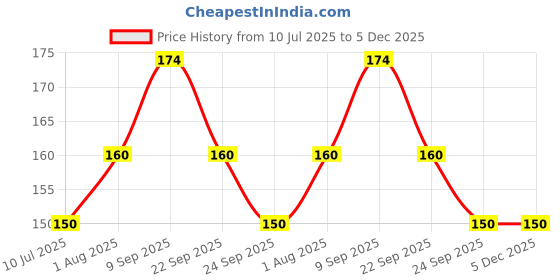 firstcry.com Safe-O-Kid Drawer/Cabinet Locks - Child Safety for Chesters, Almiras, Baby Proofing - Indoor Safety, Whale Shaped, Blue, Pack of 2 safe-o-kid Price History Graph from 10 Jul 2025 to 5 Dec 2025