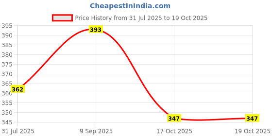 firstcry.com Safe-O-Kid Edge & Corner Protection Strip 5M Soft Foam, White safe-o-kid Price History Graph from 31 Jul 2025 to 18 Oct 2025