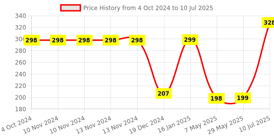 firstcry.com Safe-O-Kid Edge Guard Prevents From Head Injury Multi Functional Pack of 2 - Yellow safe-o-kid Price History Graph from 4 Oct 2024 to 10 Jul 2025