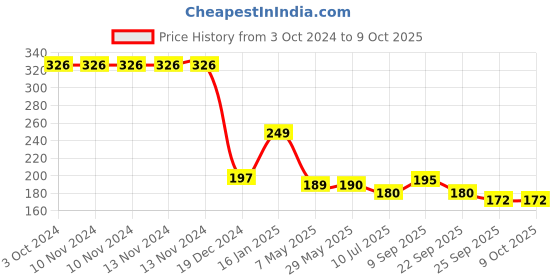 firstcry.com Safe-O-Kid Edge Guard Strip (2 meter), U-Shaped, Black safe-o-kid Price History Graph from 3 Oct 2024 to 9 Oct 2025