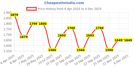 firstcry.com Safe-O-Kid Extra-Long Bed Rail Guard6FT Safety Barrier for Kids & Toddlers | 1-Year Warranty |BeigePack of 1 safe-o-kid Price History Graph from 6 Apr 2025 to 4 Dec 2025