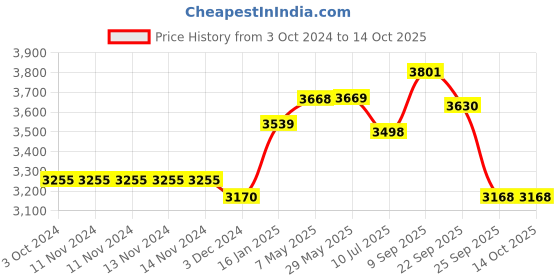 firstcry.com SAFE-O-KID Fully Foldable Bed Rail Guard 6 Ft Pack of 2 - Blue safe-o-kid Price History Graph from 3 Oct 2024 to 14 Oct 2025