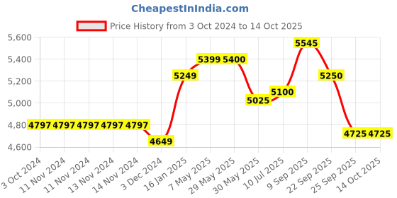 firstcry.com SAFE-O-KID Fully Foldable Bed Rail Guard 6 Ft Pack of 3 - Blue safe-o-kid Price History Graph from 3 Oct 2024 to 13 Oct 2025