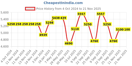 firstcry.com SAFE-O-KID Fully Foldable Bed Rail Guard 6 Ft Pack of 3 - Blue safe-o-kid Price History Graph from 4 Oct 2024 to 21 Nov 2025