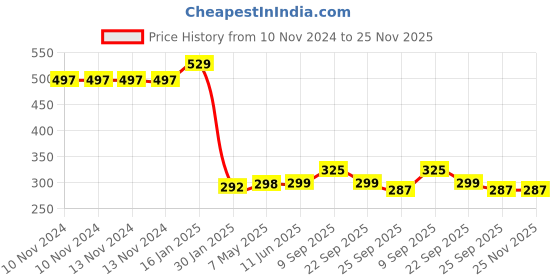 firstcry.com Safe-O-Kid High Density L-Shape Small Corner Cushions Light Brown - Pack of 16 safe-o-kid Price History Graph from 10 Nov 2024 to 25 Nov 2025